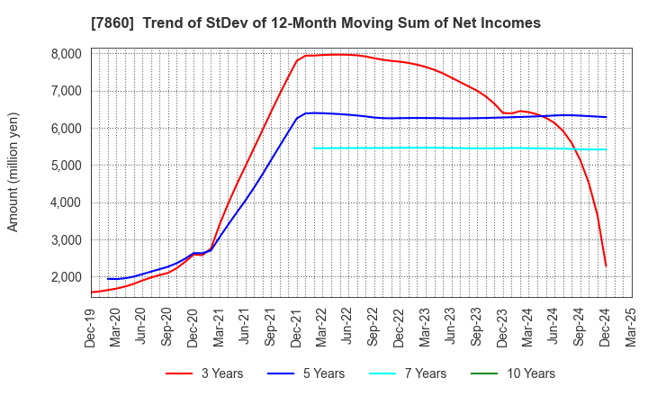 7860 Avex Inc.: Trend of StDev of 12-Month Moving Sum of Net Incomes