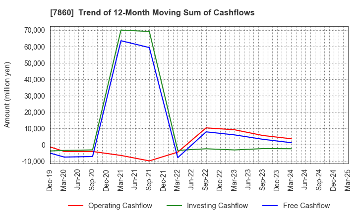 7860 Avex Inc.: Trend of 12-Month Moving Sum of Cashflows