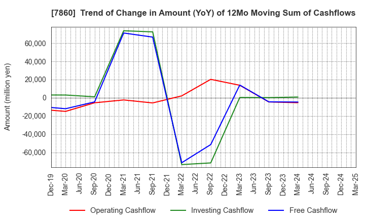 7860 Avex Inc.: Trend of Change in Amount (YoY) of 12Mo Moving Sum of Cashflows