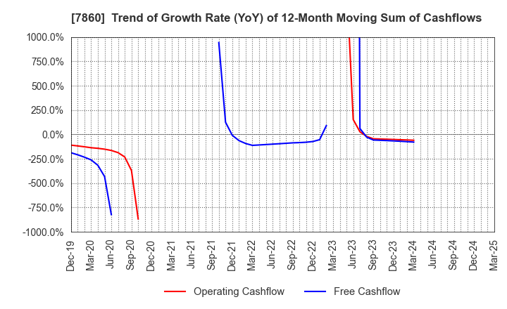 7860 Avex Inc.: Trend of Growth Rate (YoY) of 12-Month Moving Sum of Cashflows