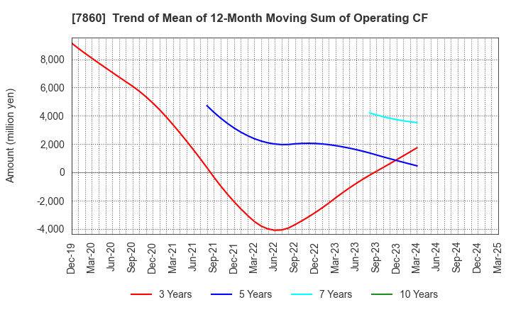 7860 Avex Inc.: Trend of Mean of 12-Month Moving Sum of Operating CF