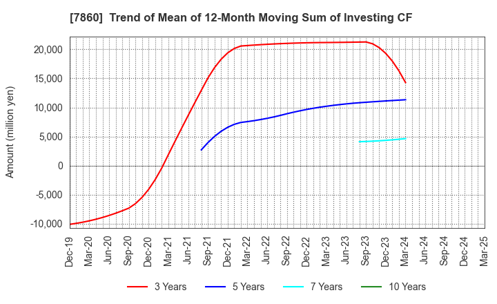 7860 Avex Inc.: Trend of Mean of 12-Month Moving Sum of Investing CF