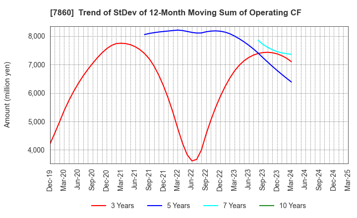 7860 Avex Inc.: Trend of StDev of 12-Month Moving Sum of Operating CF