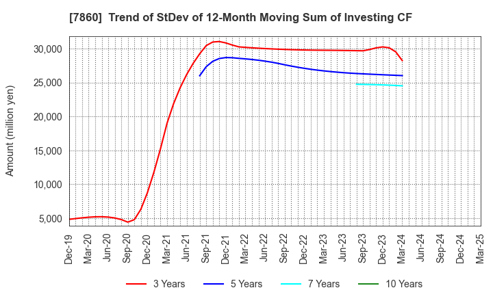 7860 Avex Inc.: Trend of StDev of 12-Month Moving Sum of Investing CF