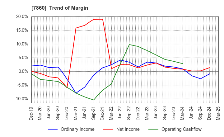 7860 Avex Inc.: Trend of Margin