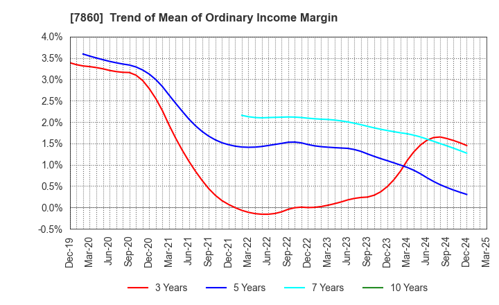 7860 Avex Inc.: Trend of Mean of Ordinary Income Margin