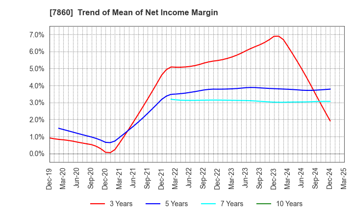7860 Avex Inc.: Trend of Mean of Net Income Margin