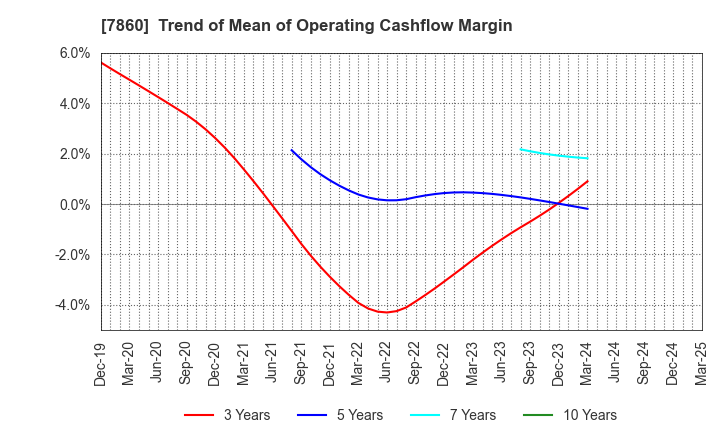 7860 Avex Inc.: Trend of Mean of Operating Cashflow Margin