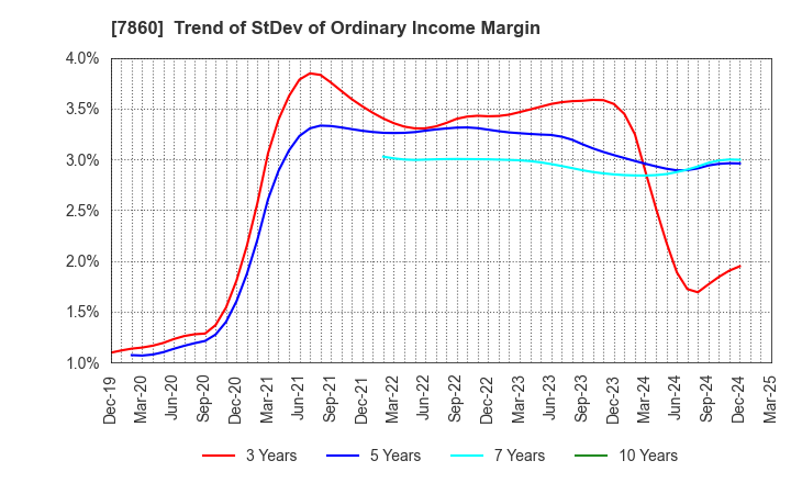 7860 Avex Inc.: Trend of StDev of Ordinary Income Margin