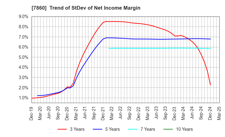 7860 Avex Inc.: Trend of StDev of Net Income Margin