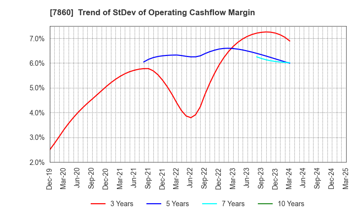 7860 Avex Inc.: Trend of StDev of Operating Cashflow Margin