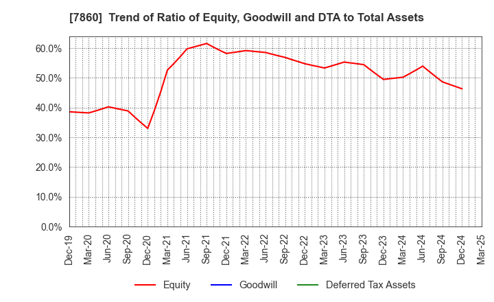 7860 Avex Inc.: Trend of Ratio of Equity, Goodwill and DTA to Total Assets