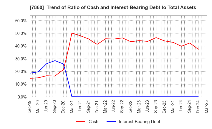 7860 Avex Inc.: Trend of Ratio of Cash and Interest-Bearing Debt to Total Assets