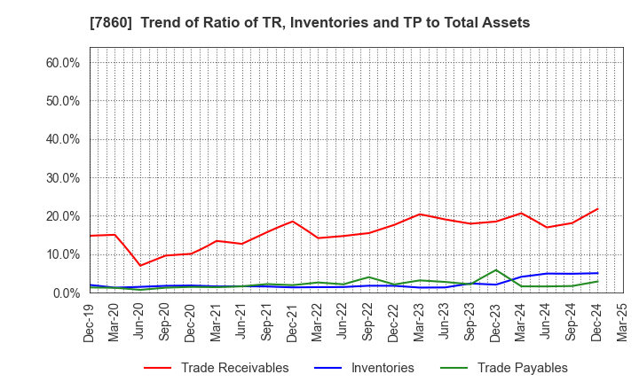 7860 Avex Inc.: Trend of Ratio of TR, Inventories and TP to Total Assets