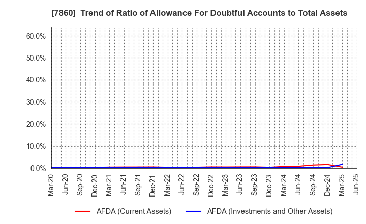 7860 Avex Inc.: Trend of Ratio of Allowance For Doubtful Accounts to Total Assets