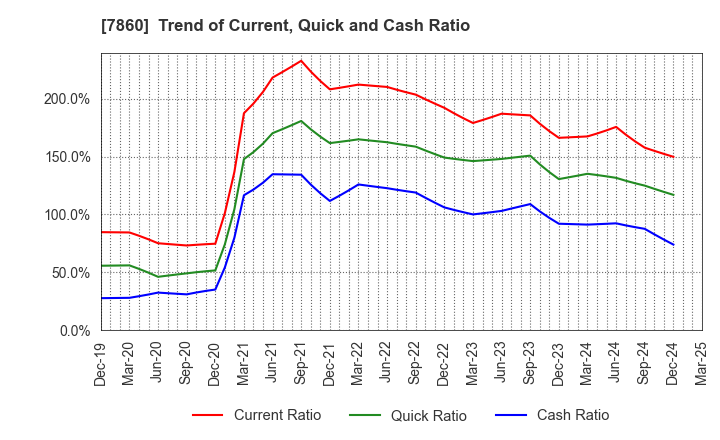7860 Avex Inc.: Trend of Current, Quick and Cash Ratio