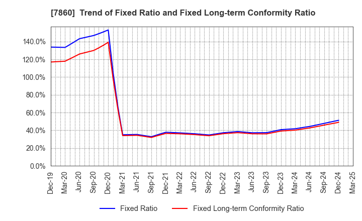 7860 Avex Inc.: Trend of Fixed Ratio and Fixed Long-term Conformity Ratio