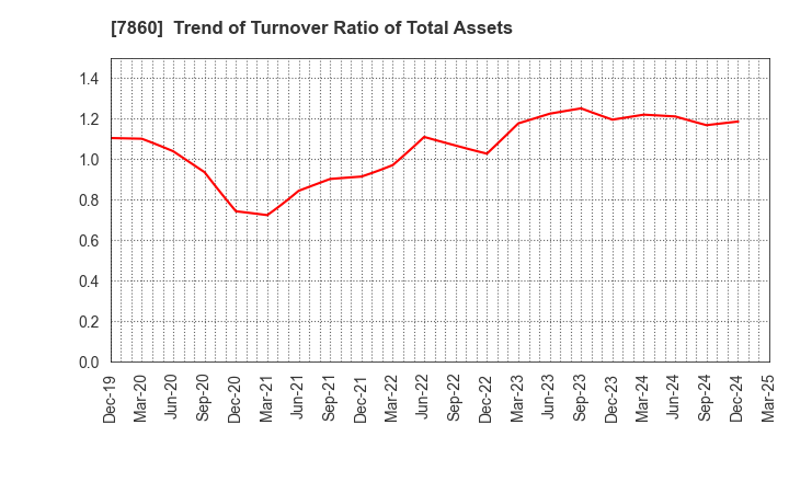 7860 Avex Inc.: Trend of Turnover Ratio of Total Assets