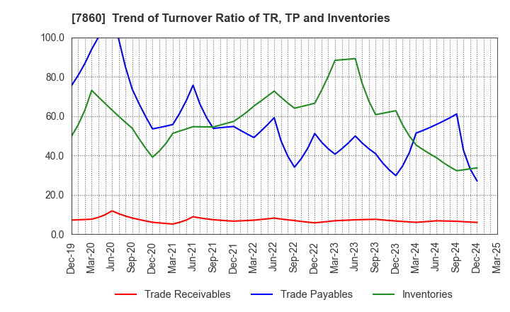 7860 Avex Inc.: Trend of Turnover Ratio of TR, TP and Inventories
