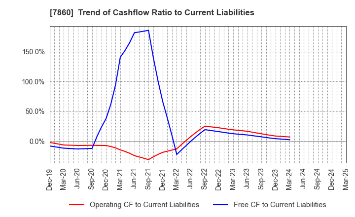 7860 Avex Inc.: Trend of Cashflow Ratio to Current Liabilities