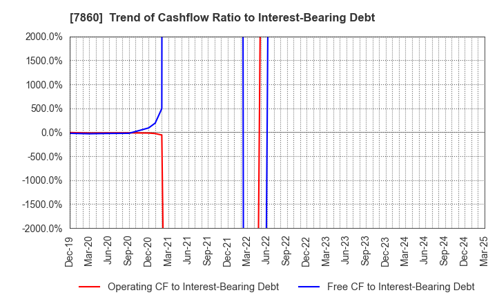 7860 Avex Inc.: Trend of Cashflow Ratio to Interest-Bearing Debt