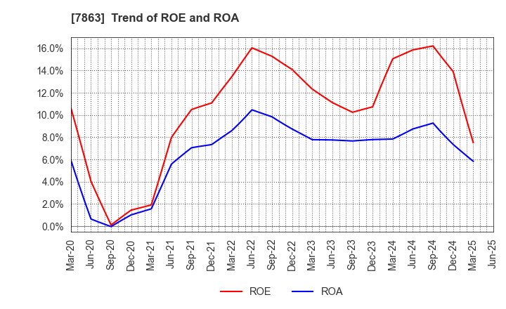 7863 HIRAGA CO.,LTD.: Trend of ROE and ROA