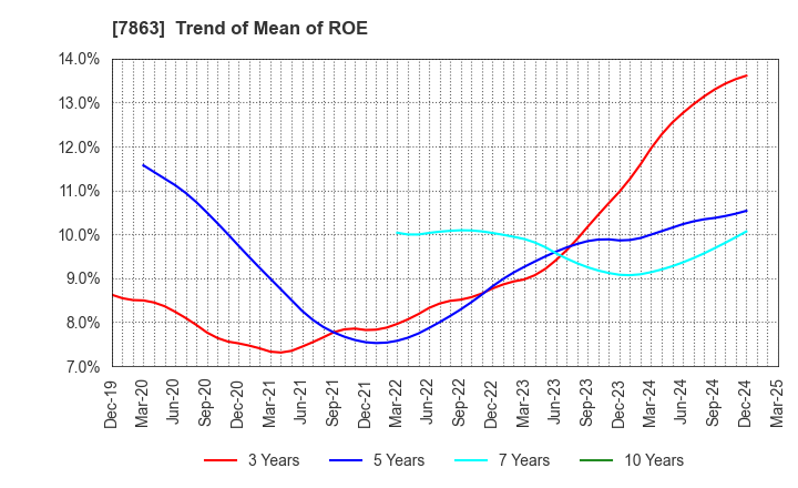 7863 HIRAGA CO.,LTD.: Trend of Mean of ROE