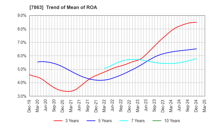 7863 HIRAGA CO.,LTD.: Trend of Mean of ROA