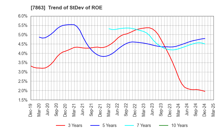 7863 HIRAGA CO.,LTD.: Trend of StDev of ROE