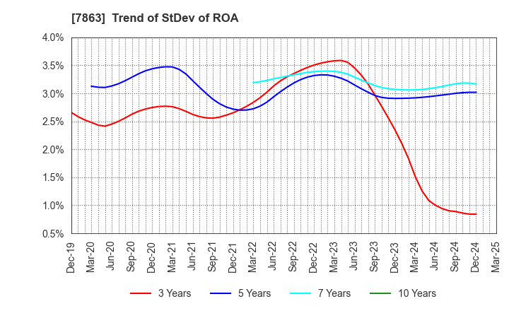 7863 HIRAGA CO.,LTD.: Trend of StDev of ROA