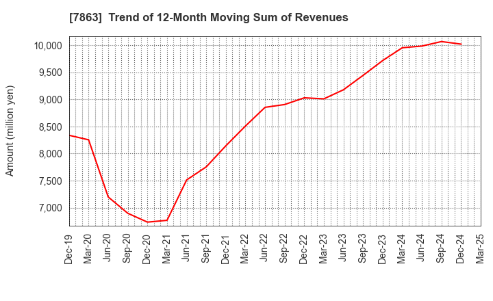 7863 HIRAGA CO.,LTD.: Trend of 12-Month Moving Sum of Revenues