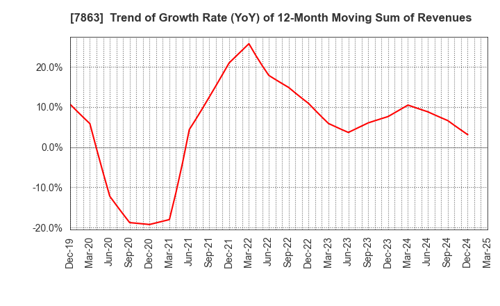 7863 HIRAGA CO.,LTD.: Trend of Growth Rate (YoY) of 12-Month Moving Sum of Revenues