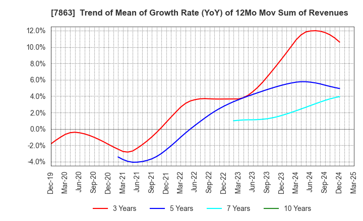 7863 HIRAGA CO.,LTD.: Trend of Mean of Growth Rate (YoY) of 12Mo Mov Sum of Revenues