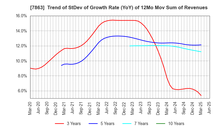 7863 HIRAGA CO.,LTD.: Trend of StDev of Growth Rate (YoY) of 12Mo Mov Sum of Revenues
