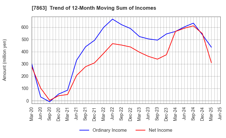 7863 HIRAGA CO.,LTD.: Trend of 12-Month Moving Sum of Incomes