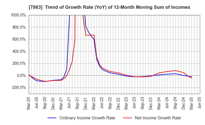 7863 HIRAGA CO.,LTD.: Trend of Growth Rate (YoY) of 12-Month Moving Sum of Incomes