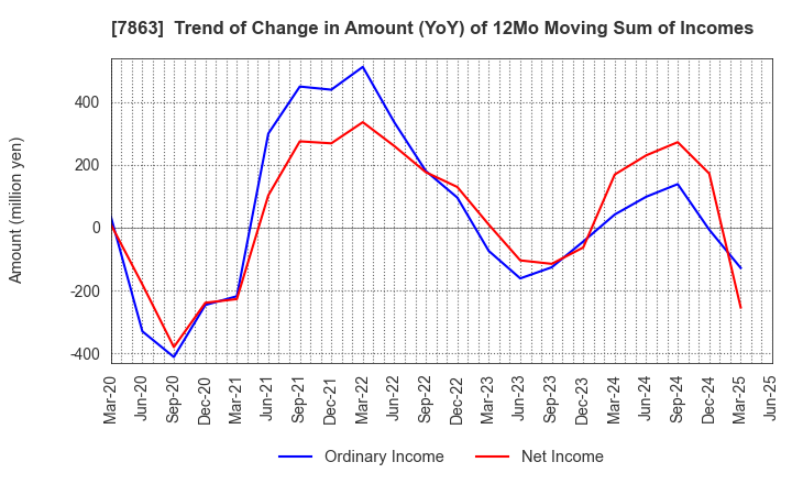 7863 HIRAGA CO.,LTD.: Trend of Change in Amount (YoY) of 12Mo Moving Sum of Incomes
