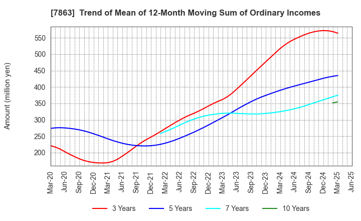 7863 HIRAGA CO.,LTD.: Trend of Mean of 12-Month Moving Sum of Ordinary Incomes