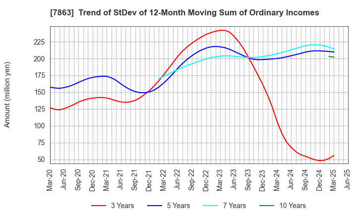 7863 HIRAGA CO.,LTD.: Trend of StDev of 12-Month Moving Sum of Ordinary Incomes