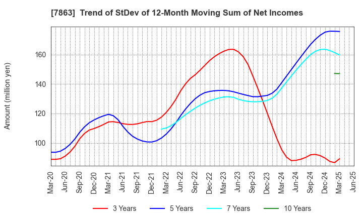 7863 HIRAGA CO.,LTD.: Trend of StDev of 12-Month Moving Sum of Net Incomes