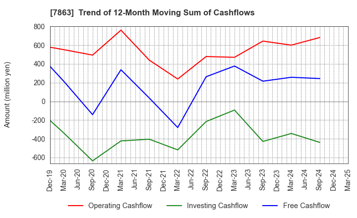 7863 HIRAGA CO.,LTD.: Trend of 12-Month Moving Sum of Cashflows