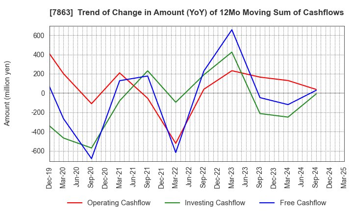 7863 HIRAGA CO.,LTD.: Trend of Change in Amount (YoY) of 12Mo Moving Sum of Cashflows