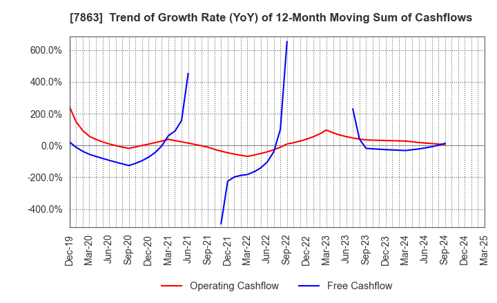 7863 HIRAGA CO.,LTD.: Trend of Growth Rate (YoY) of 12-Month Moving Sum of Cashflows