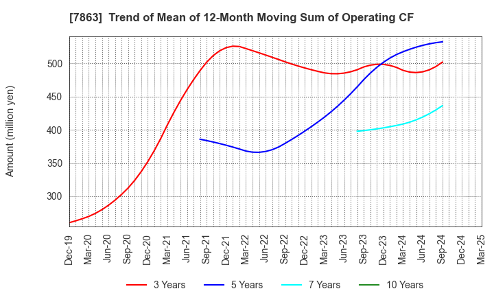 7863 HIRAGA CO.,LTD.: Trend of Mean of 12-Month Moving Sum of Operating CF