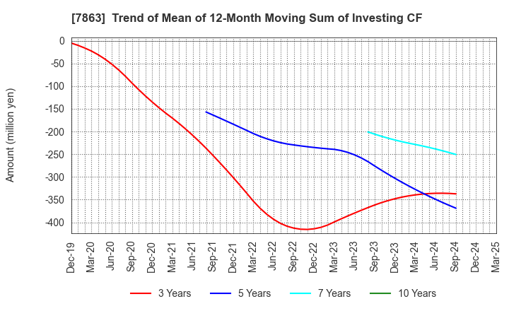 7863 HIRAGA CO.,LTD.: Trend of Mean of 12-Month Moving Sum of Investing CF