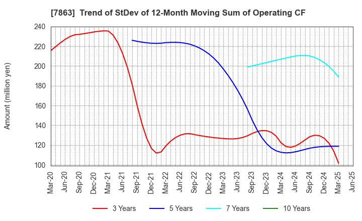 7863 HIRAGA CO.,LTD.: Trend of StDev of 12-Month Moving Sum of Operating CF