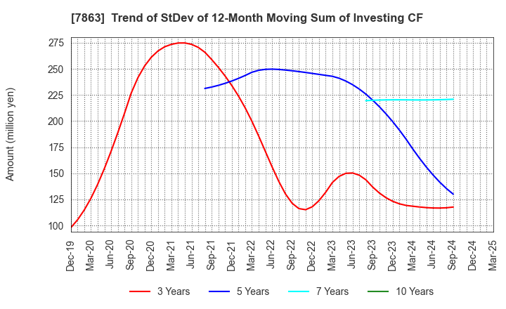 7863 HIRAGA CO.,LTD.: Trend of StDev of 12-Month Moving Sum of Investing CF
