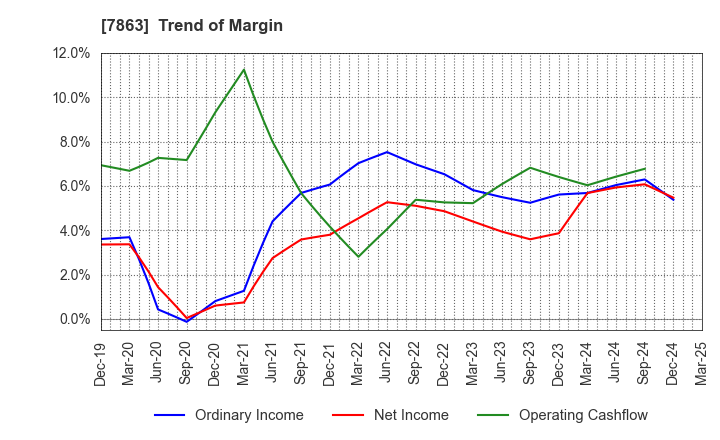 7863 HIRAGA CO.,LTD.: Trend of Margin