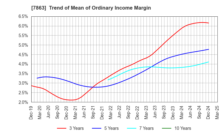 7863 HIRAGA CO.,LTD.: Trend of Mean of Ordinary Income Margin