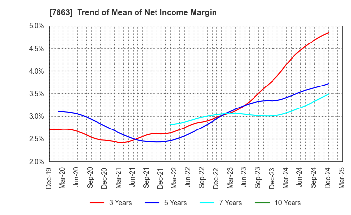 7863 HIRAGA CO.,LTD.: Trend of Mean of Net Income Margin